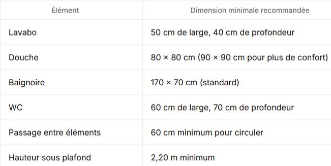 Dimensions pour une salle de bains